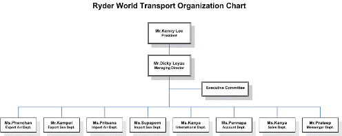 Organzation chart